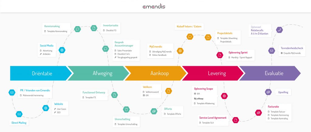 Workflow-Customer-Journey-PROEF4-1024x435