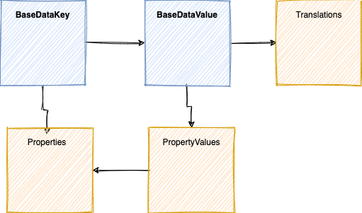 base-data-structure